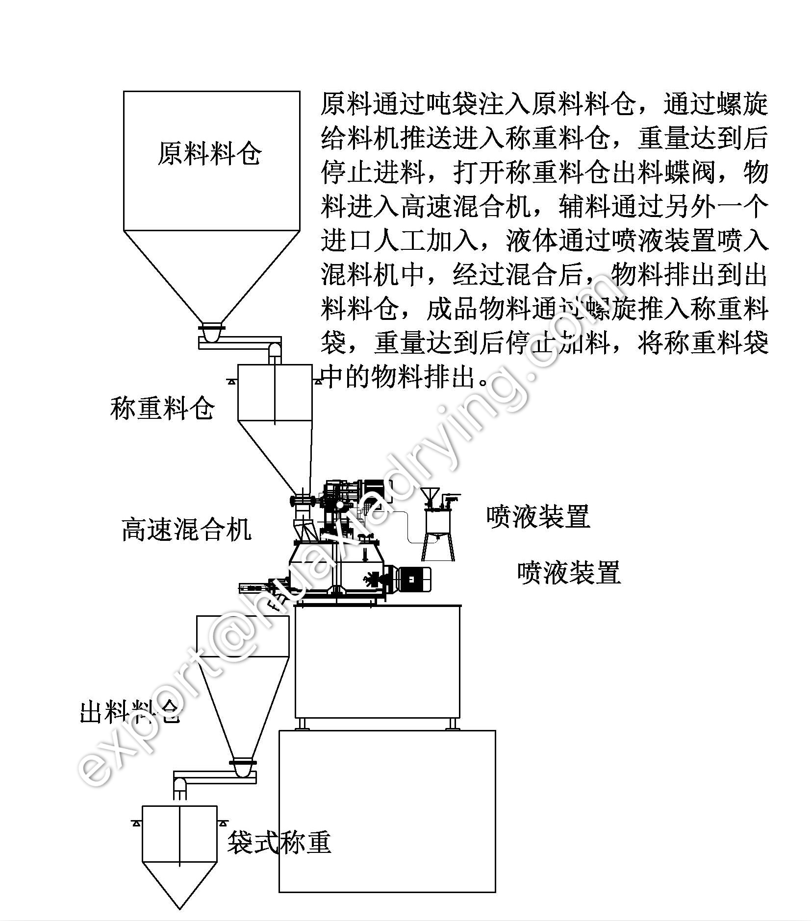 高速濕法混合造粒機(jī)
